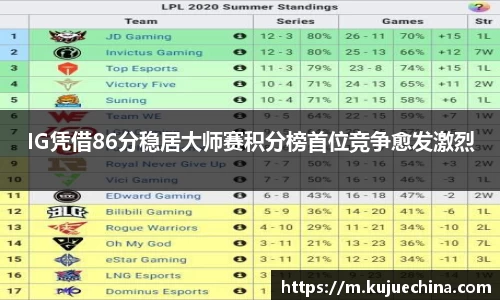 IG凭借86分稳居大师赛积分榜首位竞争愈发激烈