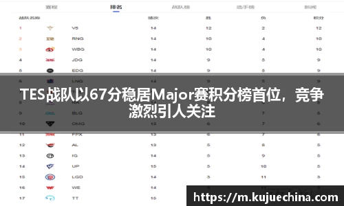 TES战队以67分稳居Major赛积分榜首位，竞争激烈引人关注